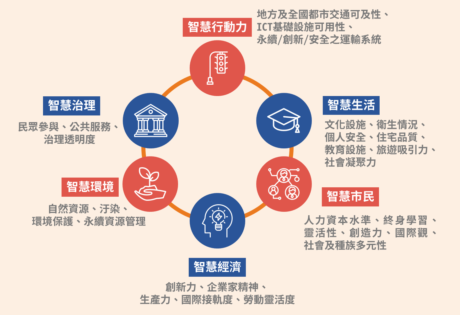歐盟推動智慧城市六大構面圖示