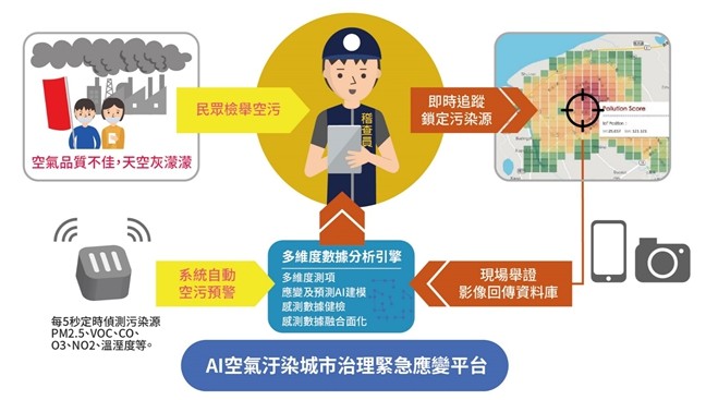 卡米爾打造AI空汙監測解決方案