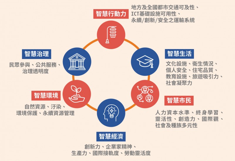 歐盟推動智慧城市六大構面
