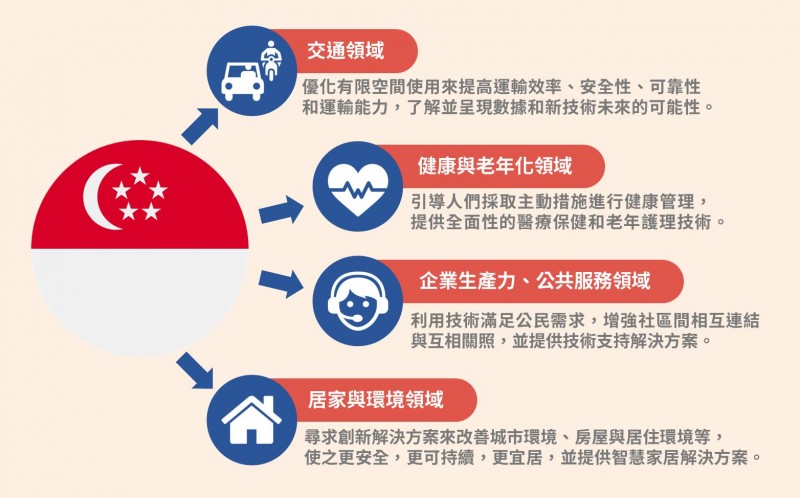 新加坡智慧國家與數位政府辦公室關注五大領域