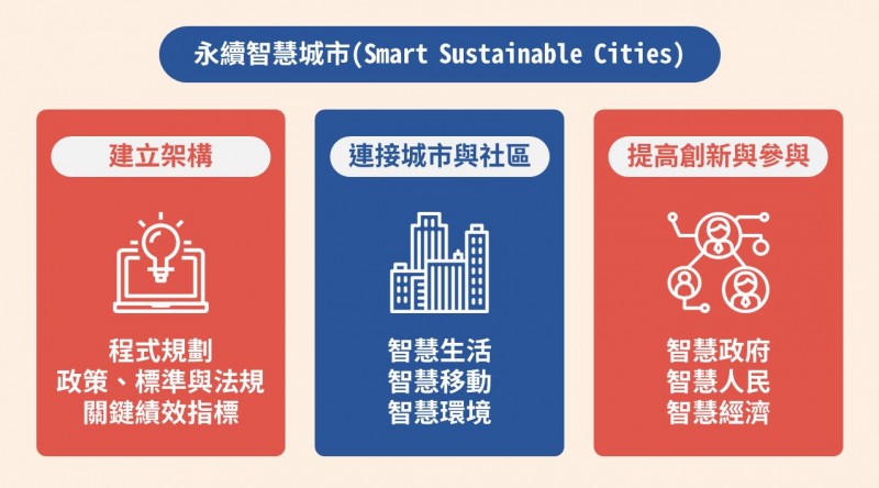 國際電信聯盟(ITU)永續智慧城市