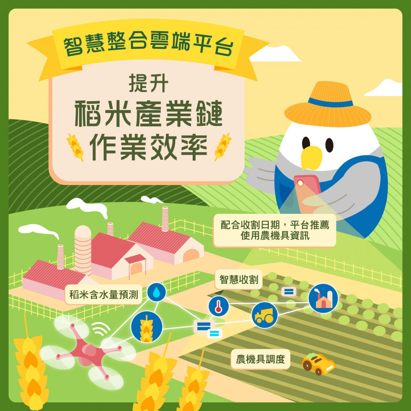 智慧整合雲端平台，提升稻米產業鏈作業效率