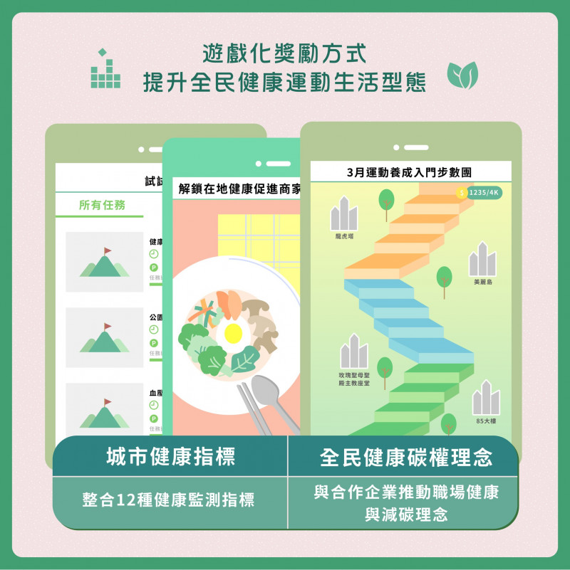 遊戲化獎勵方式，提升全民健康運動生活型態