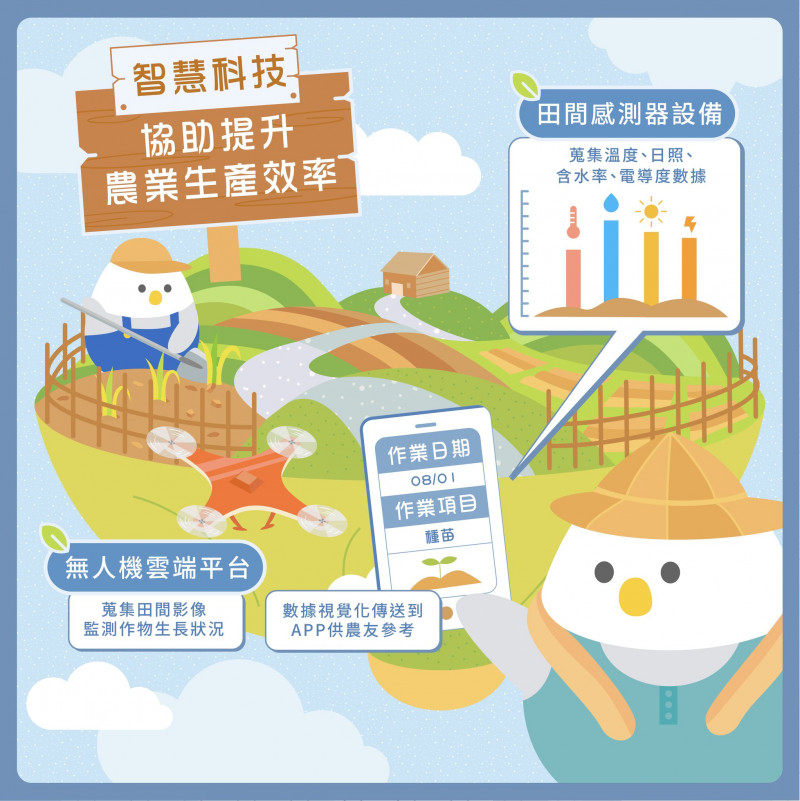 智慧科技協助提升農業生產效率