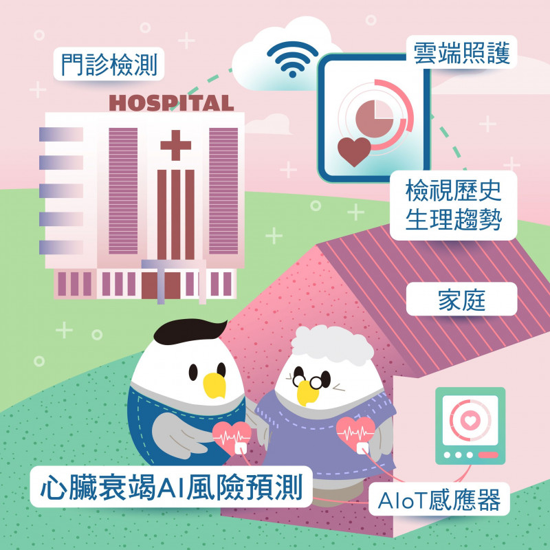心臟衰竭AI風險預測