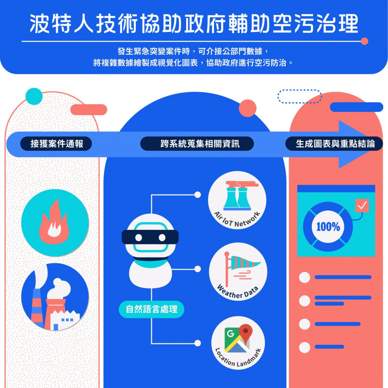 波特人技術協助政府輔助空污治理