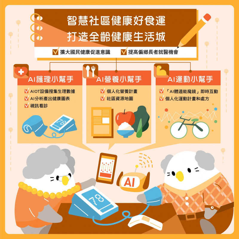 智慧社區健康好食運，打造全齡健康生活城